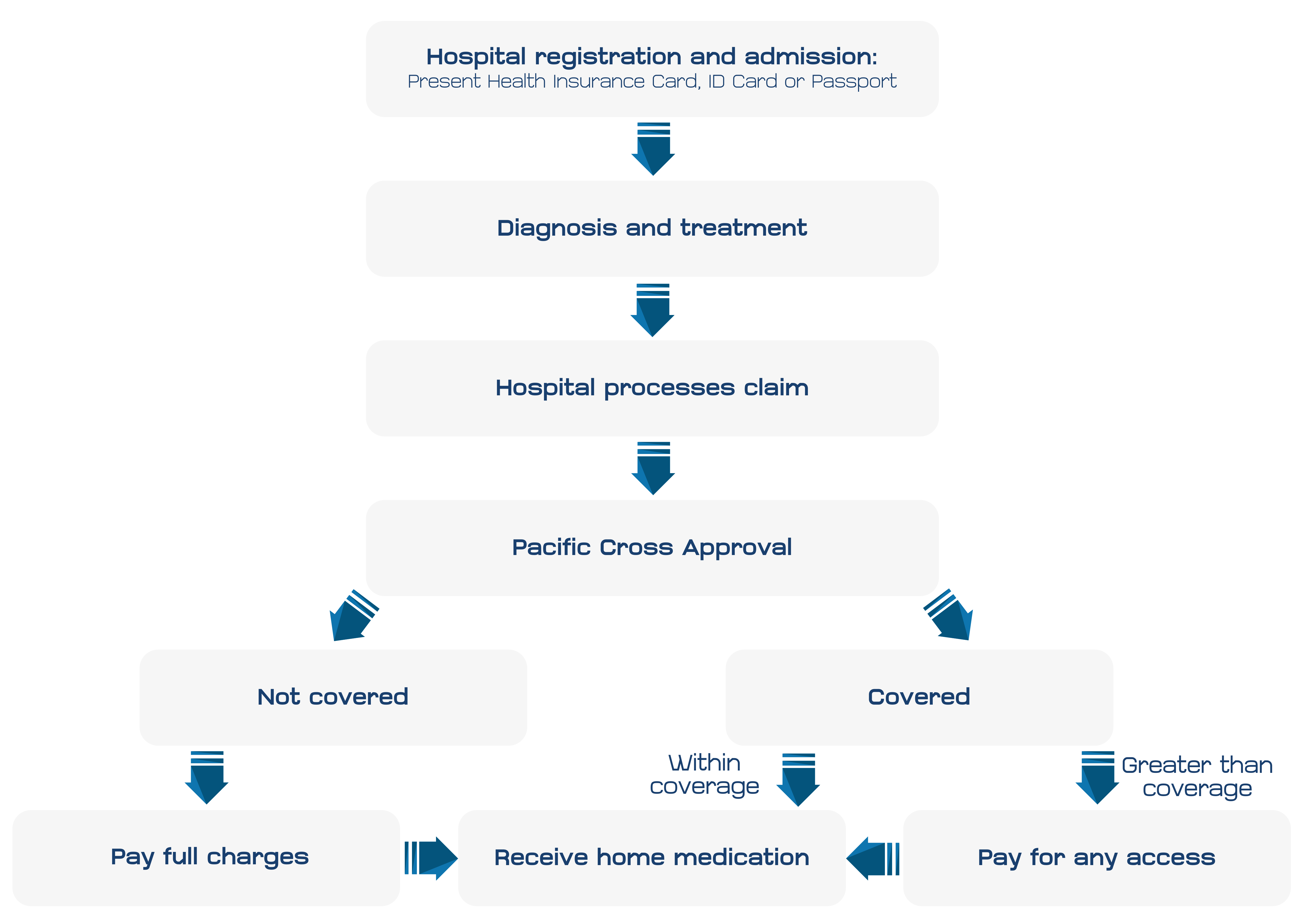 pchi-ipd-claim