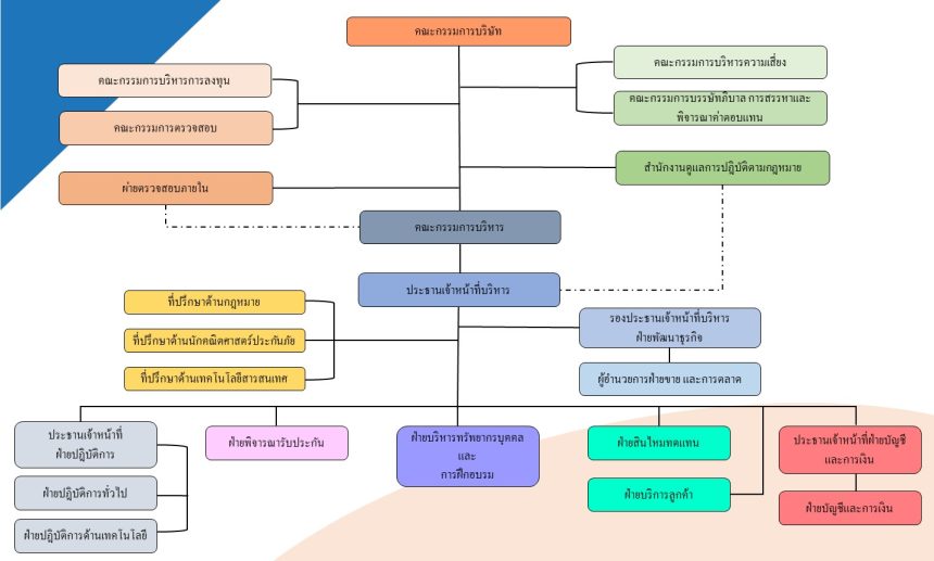 Organization Chart TH